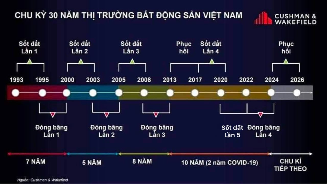 Chu kỳ bất động sản 2024 - 2030